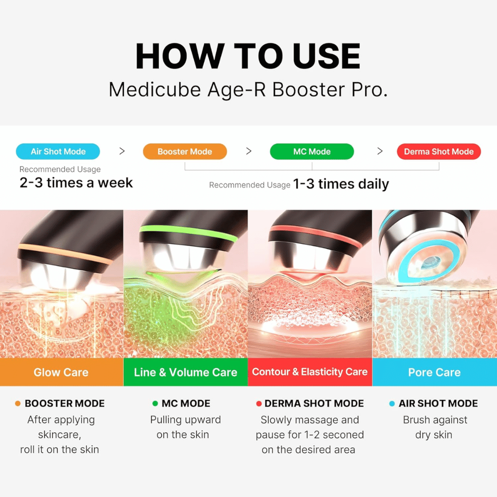 Medicube Age-R Booster Pro zeigt vier verschiedene Anwendungsmodi: Booster Mode, MC Mode, Derma Shot Mode und Air Shot Mode. Jeder Modus hat spezifische Hautpflegevorteile, einschließlich Glanz, Volumen, Elastizität und Porenpflege. Empfohlene Anwendung pro Modus angegeben.