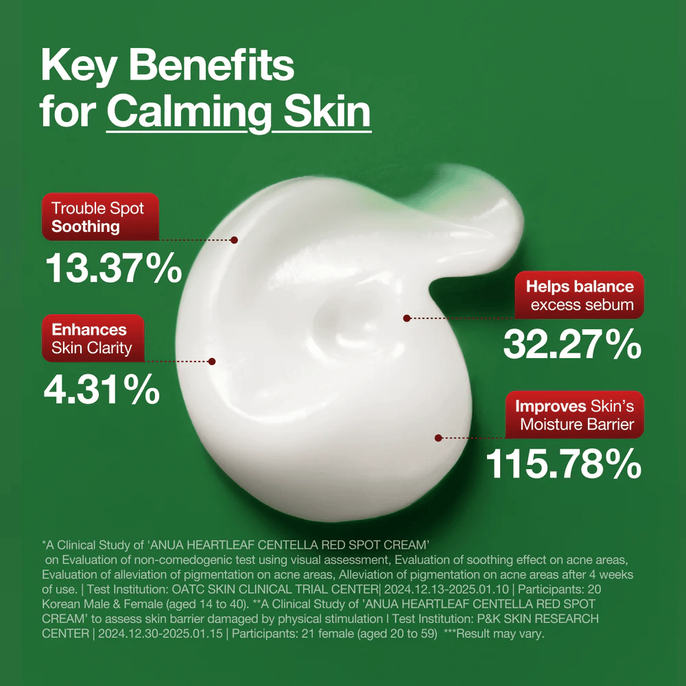 Anua Die Hauptvorteile der Heartleaf Centella Red Spot Cream präsentiert: beruhigt Problemzonen, verbessert die Hautklarheit, balanciert Sebum und stärkt die Feuchtigkeitsbarriere.