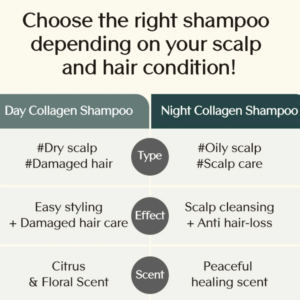 Informative Gegenüberstellung zwischen Day Collagen Shampoo und Night Collagen Shampoo, die Unterschiede bei Haartyp, Wirkung und Duft je nach Bedürfnissen der Kopfhaut zeigt.