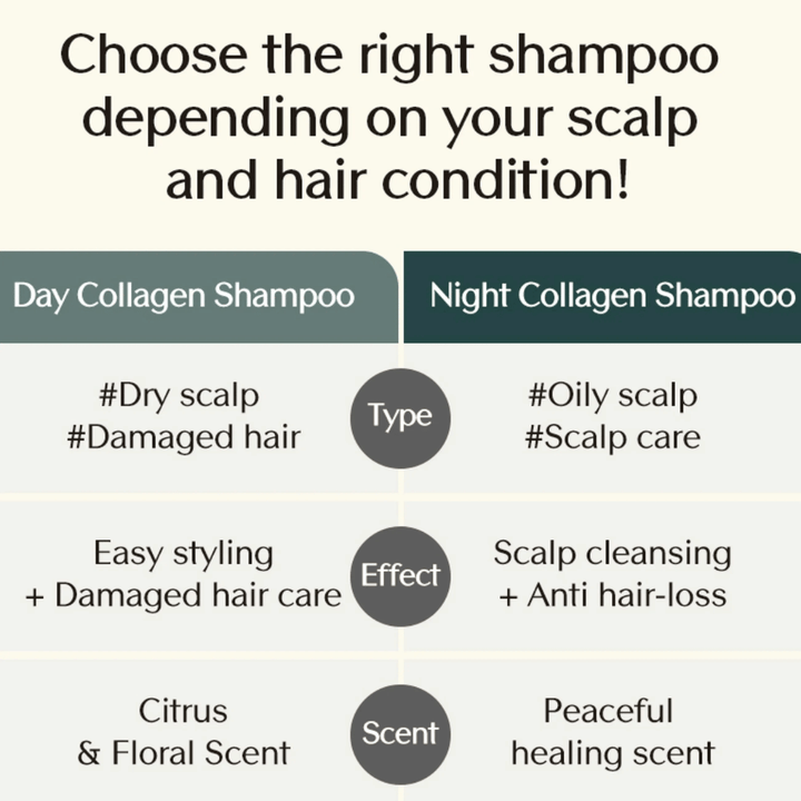 Informative Gegenüberstellung zwischen Day Collagen Shampoo und Night Collagen Shampoo, die Unterschiede bei Haartyp, Wirkung und Duft je nach Bedürfnissen der Kopfhaut zeigt.