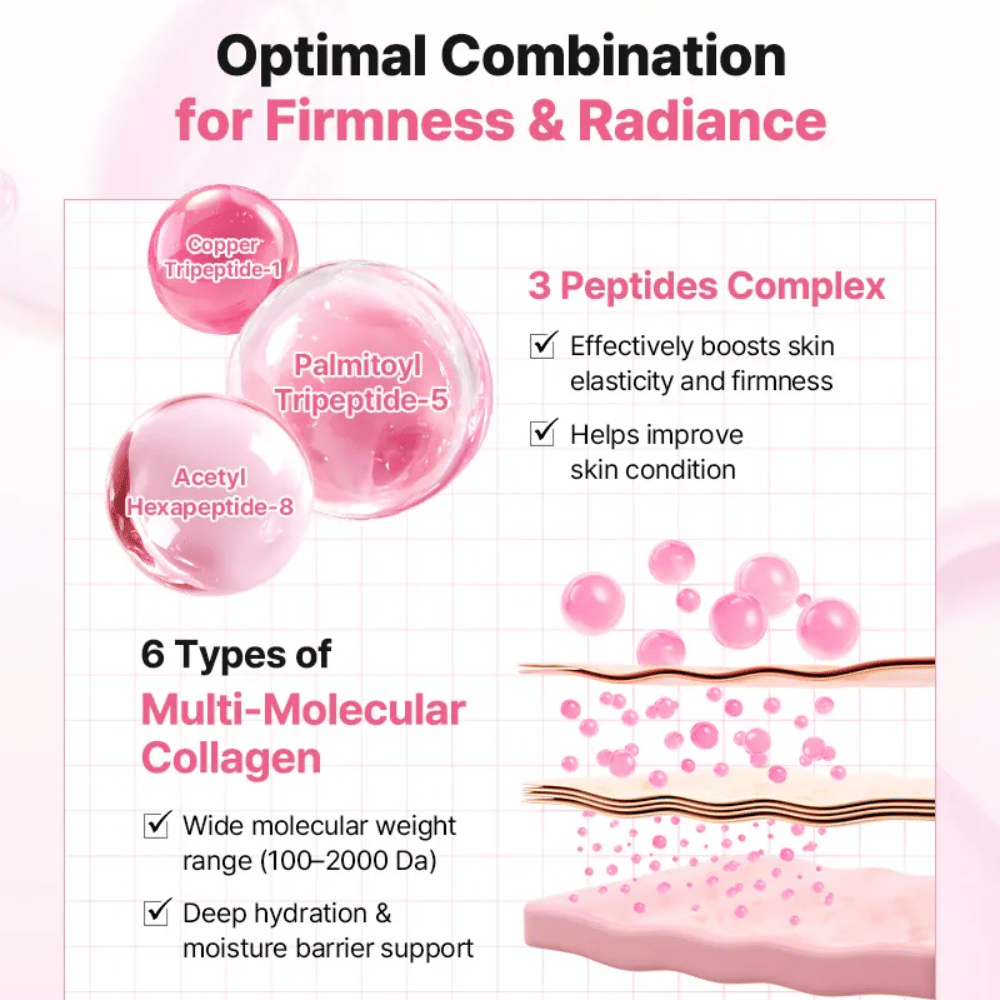 Informationsbild, das Peptidkomplex und Kollagen in COSRX Peptide Collagen Lifting Glow Pad für verbesserte Elastizität, Festigkeit und Feuchtigkeitsversorgung zeigt.