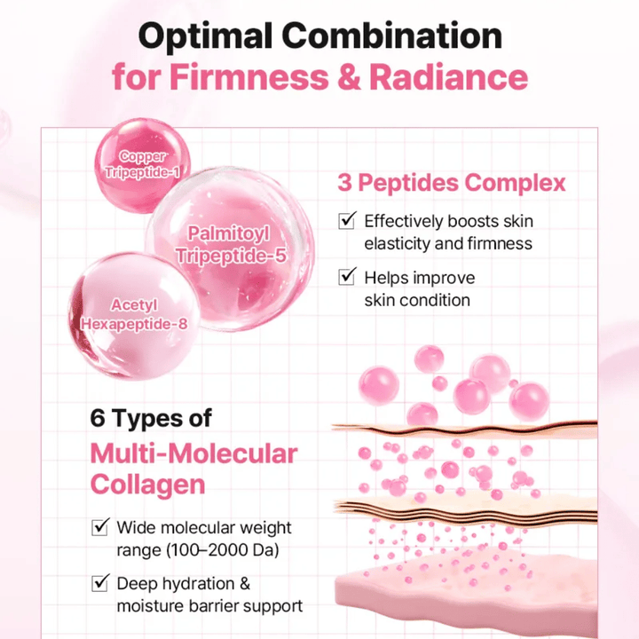 Informationsbild, das Peptidkomplex und Kollagen in COSRX Peptide Collagen Lifting Glow Pad für verbesserte Elastizität, Festigkeit und Feuchtigkeitsversorgung zeigt.