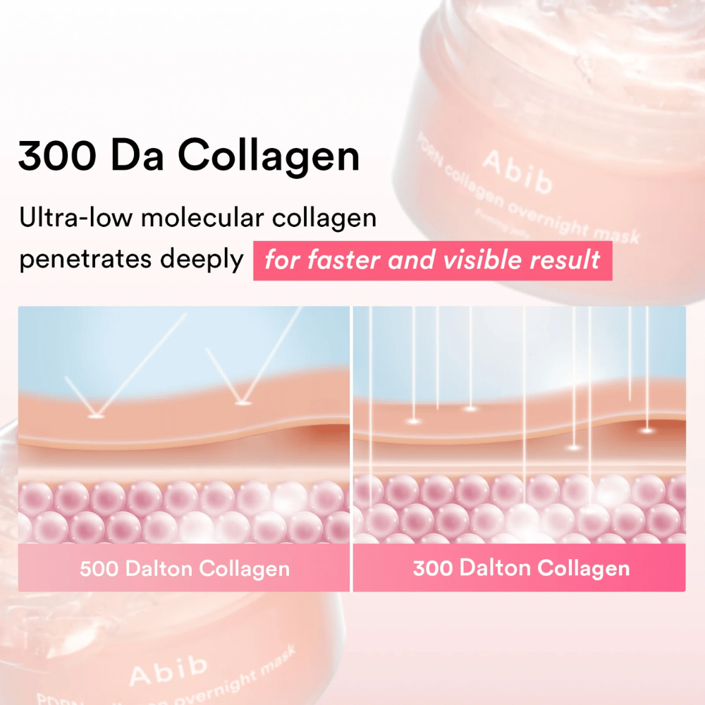 Illustration, die 300-Da-Kollagen mit größeren Kollagenmolekülen vergleicht und zeigt, wie ultraniedermolekulares Kollagen tiefer in die Haut eindringt und für schneller sichtbare Ergebnisse sorgt.