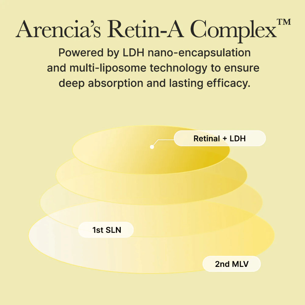 Illustration des Arencias Retin-A Complex mit nano-verkapseltem Retinal, das eine tiefe Absorption und langanhaltende Wirkung in der Haut bietet.
