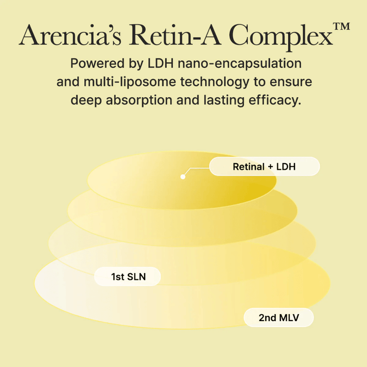 Illustration des Arencias Retin-A Complex mit nano-verkapseltem Retinal, das eine tiefe Absorption und langanhaltende Wirkung in der Haut bietet.